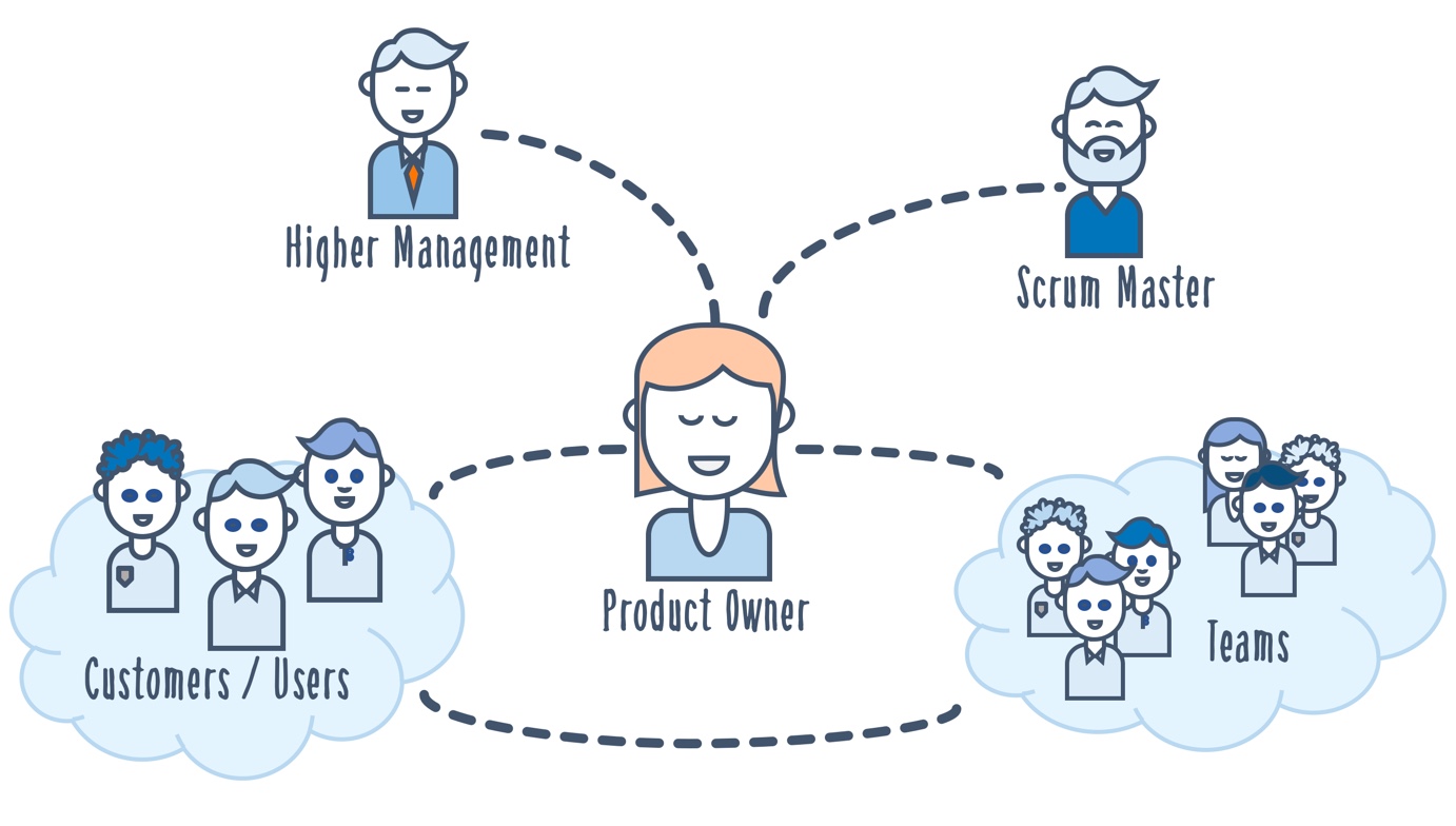 Relationships of a good Product Owner - part #1 » agile visual mind